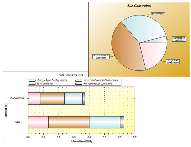 Bar chart and pie chart show that the 3 top contributors came from the following sub-criteria: horizontal/vertical obstructions, environment, and bridge span configurations.