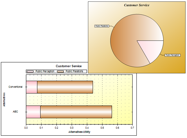 The ABC alternative provides a slightly higher preference based on the customer service criteria, predominantly the public relations sub-criteria.