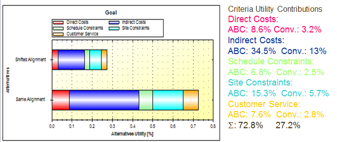 Bar graph depicts the following Utility criteria contributions: Direct costs -  ABC: 8.6%, Conventional: 3.2%. Indirect costs - ABC: 34.5%, Conv.: 13%. Schedule constraints - ABC: 6.8%, Conv.: 2.5%. Site constraints - ABC: 15.3%, Conv.: 5.7%. Customer service - ABC: 7.6%, Conv.: 2.8%. Sigma: 72.8%, 27.2%.