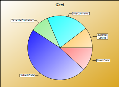 This pie chart depicts how much each high-level (main criteria) criterion contributed to the ABC alternative utilities.  The two driving main criteria for selecting ABC are site constraints and indirect costs, all totaling 68.5%.