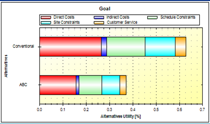 Bar chart shows that the alternative utility of conventional construction is more than 1.5 times greater than the alternative utility for ABC.