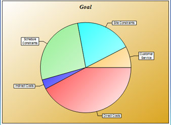 Pie chart shows that the criteria driving the greater alternative utility of conventional construction are dominated by direct costs, schedule constraints, and site constraints.