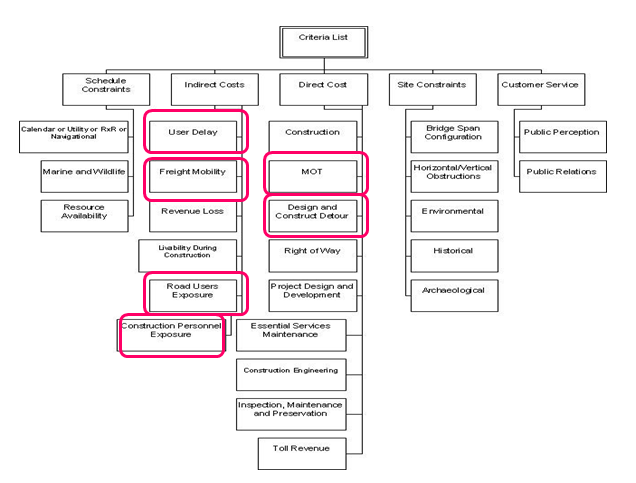 Flow diagram addresses traffic cost impact on criteria.