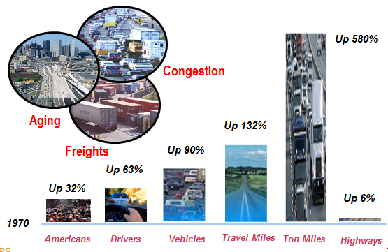 Stylizing chart shows that since 1970, the population is up 32%, number of drivers is up 63%, number of vehicles is up 90%, travel miles are up 132%, ton miles are up 580%, and highways are only up 6%.