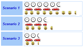 Scenario 1 has the highest user cost and creates the greatest delay. Scenario two creates a more moderate amount of delay but still entails a sizeable user cost. Scenario three offers the best alternative in terms of both delay and user cost.