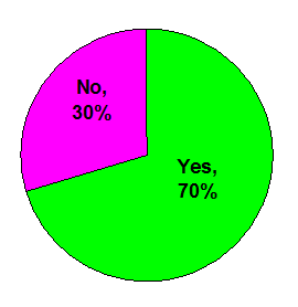 When surveyed with the question 'Do you support future 'Rapid-Rehab' projects?' 70 percent of respondents said 'yes,' and only 30 percent said 'no.'