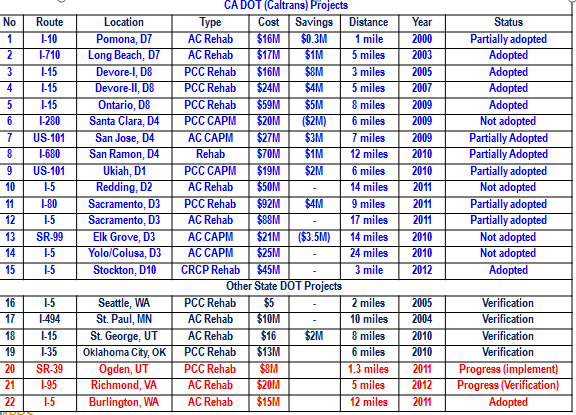 List of 15 CADOT and 7 other state DOT projects where CA4PRS has been used.