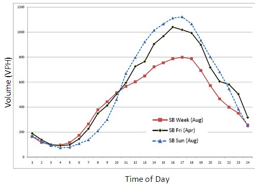 Graph indicates that traffic volume is greatest (above 800 VPH) across weekdays and weekends during the hours from 1 p.m. to about 8 p.m.