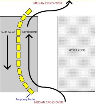 Image depicts the closure of the northbound lanes for construction. Northbound traffice is diverted over a median cross-over and the left southbound lane of interstate is used for northbound traffic. A temporary barrier is used to divide the two lanes of traffic that are traveling in opposite directions. Another median crossover is used to channel northbound traffic back into the northbound lanes downstream of the work zone.