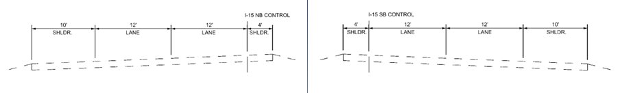 Diagram of the distribution of I-15 roadway characteristics from the street-level. Diagram shows that the roadways in each direction contain a 10 ft-wide right shoulder, two 12 ft lanes, and a 4 foot left shoulder separating the travel lanes from the median.