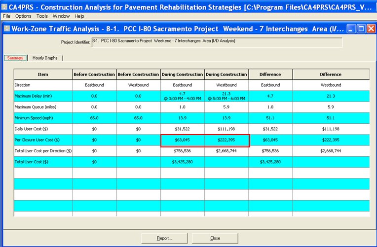 Screenshot of the CA4PRS work zone analysis summary screen, which summarizes the data entered and calculated for the before and during construction periods and also calculates the differences between them.