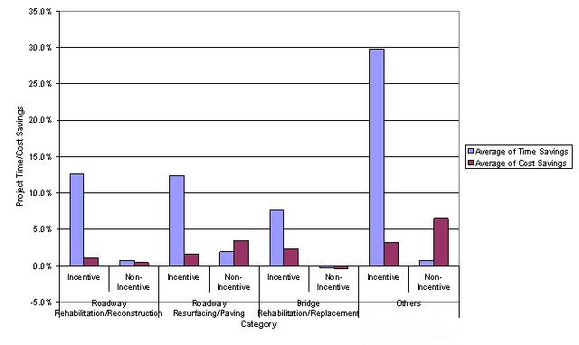 Graph depicting the average time and cost savings associated with incentive/disincentive and non-incentive/disincentive roadway rehabilitation, raodway resurfacing, bridge rehab, and other projects. Incentive/disincentive projects typically save significant amounts of time over  non-incentive/disincentive projects, although they typically do not provide significant cost savings.