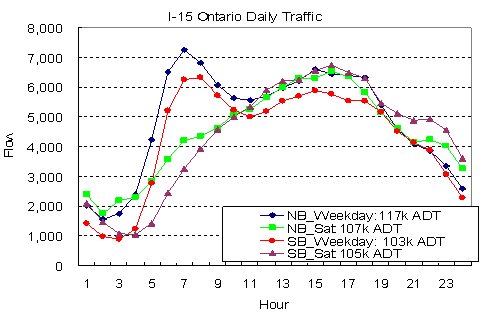 Line graph shows ADT on the I-15. Northbound weekday ADT is 117,000; northbound Saturday ADT is 107,000; southbound weekday ADT is 103,000; southbound Saturday ADT is 105,000.