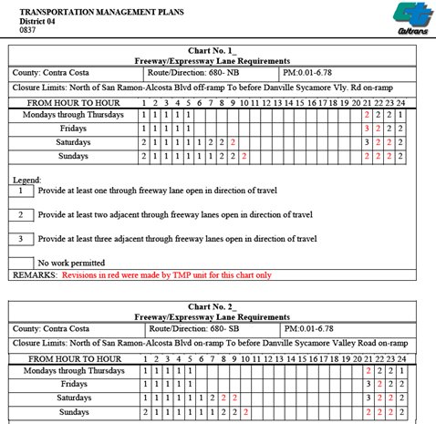 Set of lane closure charts that indicate how many lanes may be closed on which day of the week and during what hours on the specified day.