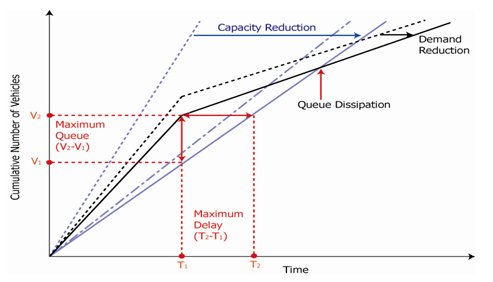 Complex chart depicts cumulative number of vehicles (y-axis) and Time. Increased time correlates to increased capacity reduction.