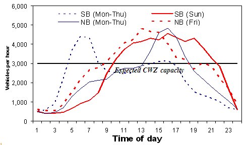 Chart showing vehicles per hour on the I-15 for each direction and weekdays and weekends. Expected work zone capacity is noted as 3,000, but the chart indicates that regular VPH reaches nearly 5,000 during peak periods.