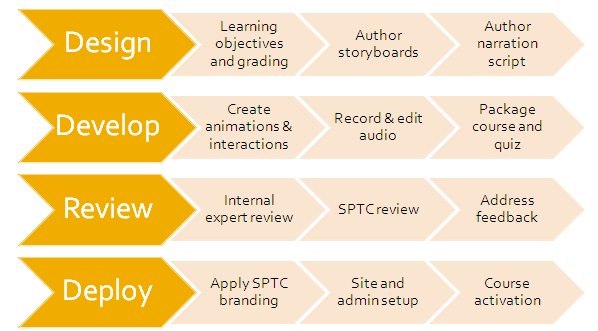 Diagram shows the course development process broken down into design, develop, review, and deploy and the component elements of each. Designing incorprates developing learning objectives and grading, author storyboards, and author narration script. Development includes creating animations and interactions, recording and editing audio, and packaging the course and quiz. Reviewing comprises an internal expert review, SPTC review, and addressing feedback. Deployment incorporates applying SPTC branding, site and admin setup, and course activation.