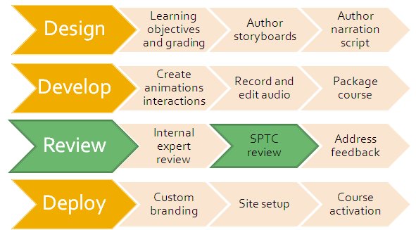 Diagram shows the course development process broken down into design, develop, review, and deploy and the component elements of each.