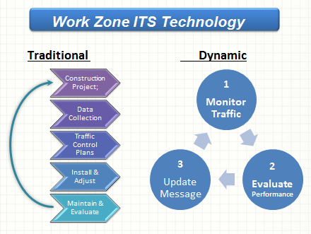 Traditional and Dynamic ITS flowcharts