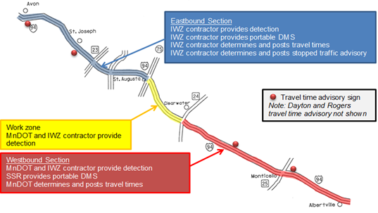 Diagram of the I-94 Intelligent Work Zone. For the eastbound section, the IWX contractor provides detection and portable DMS and determines and posts travel times and stopped traffic advisories. For the westbound section, MnDOT and the IWZ contractor provide detection, SSR provides portableDMS, and MnDOT determines and posts travel times. In the work area, MnDOT and the IWZ contractor both provide detection. Travel time advisory signs are located on the approach to the work zone from each direction.