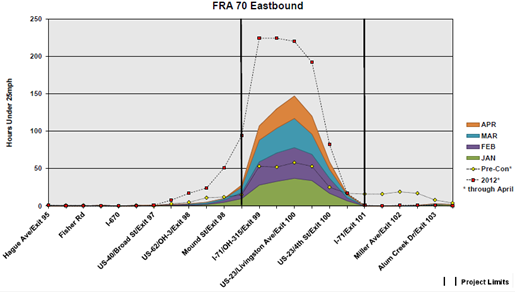 Image shows a chart of historical travel time data.