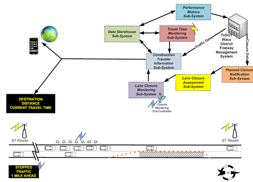 Concept of Operations flow chart