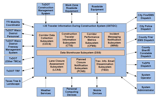 I-35 Traveler Information During Construction System Diagram