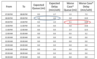 Screenshot of a queue and delay analysis table.  The highest expected and worst case queue/delay periods (during morning rush hour) are highlighted.