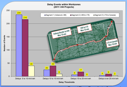 Graph shows travel time delay broken down by each corridor segment and by the various levels of delay (5-10, 10-15, 15-20 and over 20 min). There were more than 200 events causing delays of 5-10 minutes on segments 1 and 2, but all other segments and delay categories totalled less than 50 events.