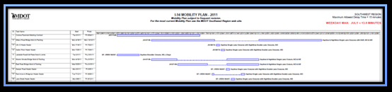 Gantt Chart depicting MDOT's I-94 mobility plan.