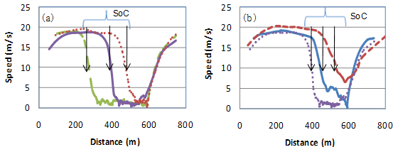 Side-by-side graphs chart speeds over a distance of 750 meters and a period of 180 seconds.