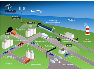 Diagram illustrating all the ways and means by which connected vehicles will communicate with each other, the infrastructure, and drivers.