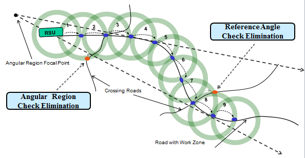 In this diagram, a series of dots with circles around them represent vehicles. Before the first vehicle is an RSU and slightly behond that is a point labeled angular region focus point. Between each vehicle there is a dashed line with an arrow pointing to the vehicle behind it. At the first cross road, there is an angular region check elimination, and at the second cross road there is a reference angle check elimination.