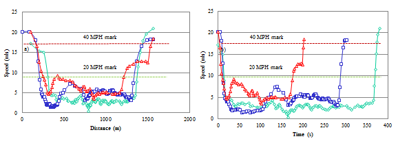 Two graphs chart speeds over a distance of 2000 meters and a time period of 400 seconds.