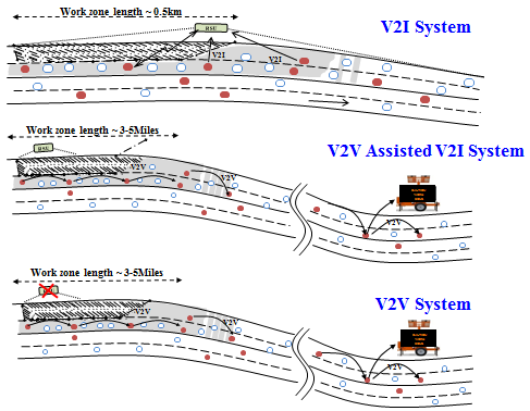 Combination of three diagrams epicting the concept of the V2I system, in which vehicles communicate one way with the infrastructure; in which V2V systems communicate with each other, with the DSRC-RSU, and with variable message sign displays;  and in which V2V systems communicate solely with variable message signs but not with the DSRC-RSU.