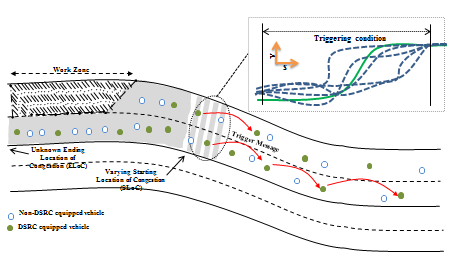 Diagram depicts the architecture of a V2V only communications system. In this diagram, DSRC equipped vehicles communicate congestion or slow downs on the approach to a work zone to following vehicles when triggering conditions are met at the beginning of the congested area in advance of the work zone.