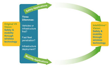 Simple flow diagram shows how the original vehicile infrastructure integration (VII) vision of safety and mobility through wireless technology was broken down by safefty applications and mobility applications. The three dilemmas each bundle of applications faced moving forward were vehicles or infrastructure first? fast fleet penetration? or infrastructure deployment? The vision of VII over time changed to become the IntelliDrive vision, whose vision remained safety and mobility through wireless technology. 