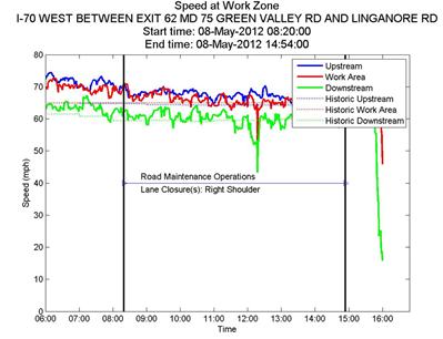 Graph showing the speed at one work zone by time of day.