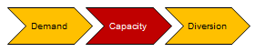 A three-step flow chart for work zone traffic performance. The chart begins with demand, which leads to capacity, which leads to diversion.