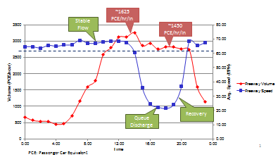 Chart plots two data sets based on the time of day (the horizontal axis). The first data set shows freeway volume which peaks during increases during business hours, peaking from 12:00 PM until about 10:00 PM, then declining. The second data set shows freeway speed in miles per hour.  Stable flow of 65 to 70 miles per hour) obtains until 12:00 PM (when traffic volume peaks).  As traffic volume peaks at approximately 1625 vehicles per lane per hour, freeway speed decreases from 70 miles per hour at 12:00 PM to approximately 25 miles per hour from approximately 4:00 PM to 7:00 PM.  Queue discharge begins at approximately 5:00 PM and freeway speed begins to recover approxmiately 7:00 PM to 9:00 PM.