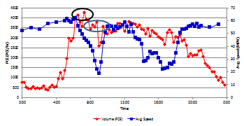 Chart plots two data sets based on the time of day (the horizontal axis). The first data set is traffic volume which peaks, then decereases during the morning (6:00 AM to 9:00 AM) and afternoon (3:00 PM to 6:00 PM) rush hour periods.  Average speeds remain steady between 55 and 60 miles per hour until approximately 6:00 AM, drop to approximately 20 miles per hours during the morning rush hour, recover mid-day, then drop to approximately 30 miles per hour during the evening rush hour.