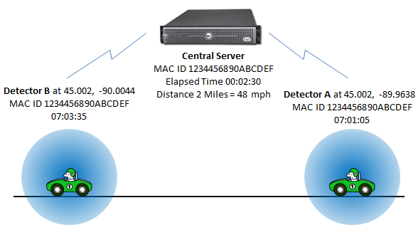 A central server notes the time and location stamps when a vehicle passes Detectors A and B.  The detector uses the time and location stamps to calculate the vehicle's average speed between the detectors.  The detectors identify the vehicle by the unique MAC ID of the vehicle's Bluetooth equipment.