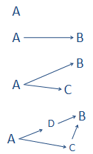 The increasing capabilities as the number bluetooth detectors inceases.  One detector cannot do much.  Two detectors can be used to calculate trip time or speed.  Three detectors can be used to identify trip origin and destination.  Four or more detectors can be used to identify route choices.