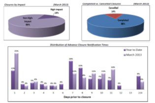 Two pie charts break out closures by impact and completed vs. cancelled closures for March 2013. A bar graph shows the distribution of advance closure notification times for the month of March and for 2013 year to date.