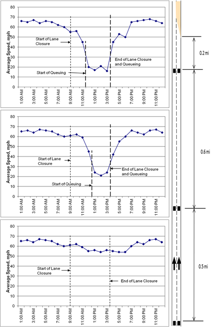 Examples of travel speeds during a lane closure