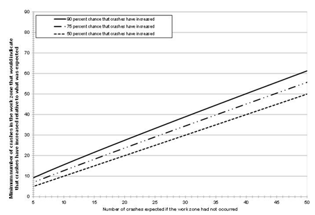 A crash freqency trends chart shows the number of crashes expected if the work zone had not occurred (x-axis) and minimum number of crashes in the work zone that would indicate that craashes have increased relative to expectations (y-axis). The chart plots a line signifiying an increase in crashes significantly greater than 20 percent and a line signifying an increase in crashes is significantly greater than 0 percent. Two red dots appear between the lines and a red dot appears on each line.