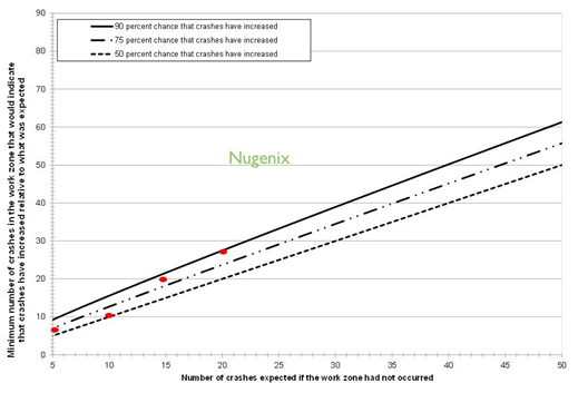 A crash freqency trends chart shows the number of crashes expected if the work zone had not occurred (x-axis) and minimum number of crashes in the work zone that would indicate that craashes have increased relative to expectations (y-axis). The chart plots the trend curve for a 90 percent chance, 75 percent chance, and 50 percent chance that crashes have increased. Two red dots appear above the 50 percent chance line and two appear below it. The graph is labeled "Nugenix"