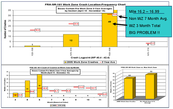 Three bar graphs of FRA-SR-161 work zone crashes for pre work zone 3-year averages by section, month, and average, highlighting mile 16.2 to 16.99 as a non work zone 7 month average of 31 crashes with a work zone 3-month total of 48 crashes—a big problem