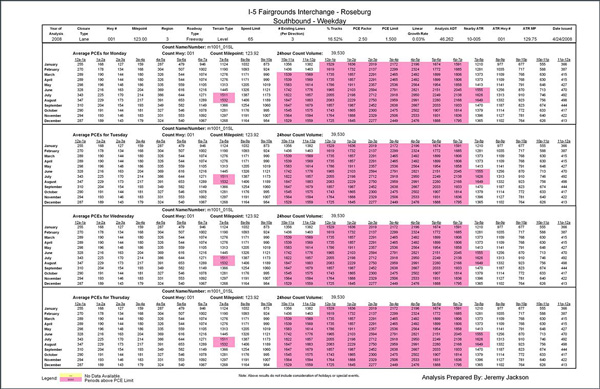 Chart for I-5 Fairgrounds Interchange at Roseburg, southbound, weekdays, for each month Monday through Friday, showing closure type, milepoints, region, roadway type, terrain speed limit, percentage of trucks, PCE, ADT, ATR, and highlighting periods for each month and day of the week above PCE limit