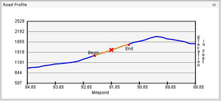 Diagram of road elevation from 507 to 2529 feet for milepoints 94.85 (950 feet), 93.85 (1100 feet), 92.85 (1200 feet), 91.85 (1550 feet), 90.85 (1855 feet), 89.85 (1900 feet), and 88.85 (1800 feet), with the begining marked at 1500 feet between milepoints 92.85 and 91.85, midpoint marked at 1520 feet at milepoint 91.85, and ending at 1800 feet between milepoints 91.85 and 90.85.